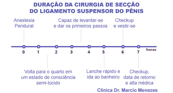 Duração Cirurgia de Secção do Ligamento Suspensor do Pênis Clínica Dr. Marcio Menezes