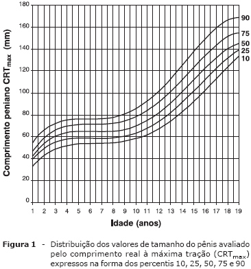 Curva de Crescimento Peniano por idade